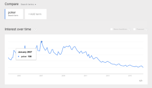 poker boom peak - google trends